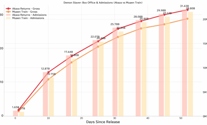 Demon Slayer: Infinity Castle Part 1 Surpasses 31.4 Billion Yen ($209M), Fastest to Reach ¥30B