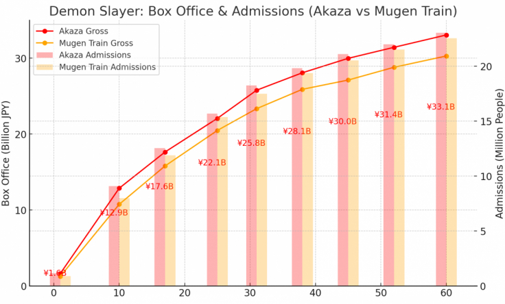 Demon Slayer Akaza Returns Surpasses ¥33.0B ($220.4M), Overtakes Spirited Away for 2nd Place in Japanese Box Office History