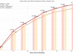 Demon Slayer: Infinity Castle Part 1 Surpasses 31.4 Billion Yen ($209M), Fastest to Reach ¥30B