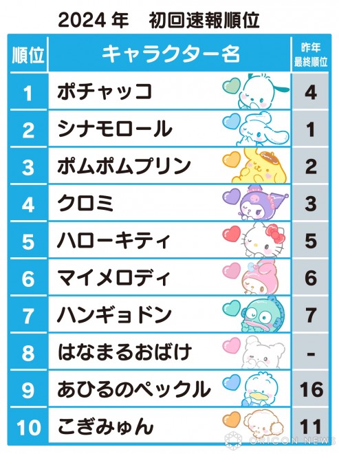 Top 10 quick results from the "2024 Sanrio Character Ranking"