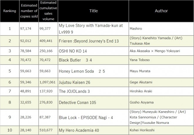 Japan Weekly Manga Sales Ranking, As of 2024/05/06 announced by Oricon