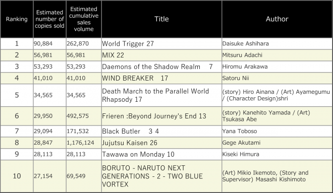 Japan Weekly Manga Sales Ranking, As of 2024/05/20 announced by Oricon