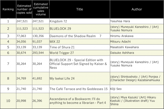 Japan Weekly Manga Sales Ranking, As of 2024/05/27 announced by Oricon