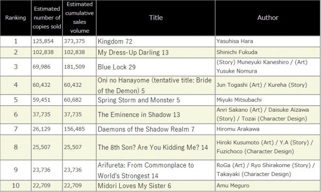 Japan Weekly Manga Sales Ranking, As of 2024/06/3 announced by Oricon