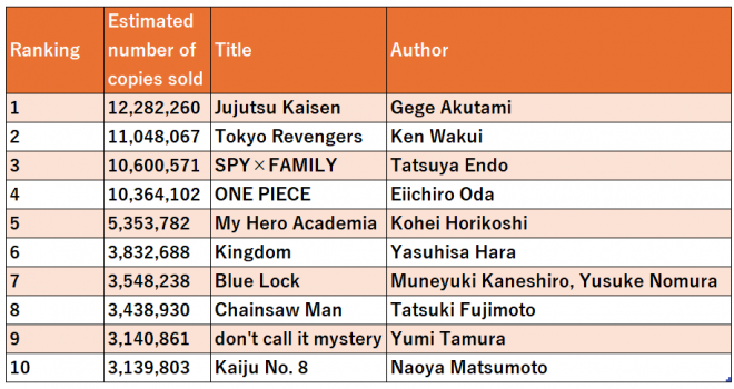 2022 Annual Manga Sales Ranking Announced by Oricon