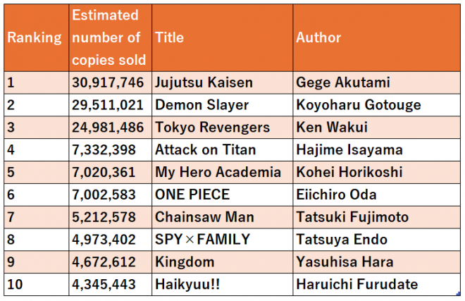 2021 Annual Manga Sales Ranking Announced by Oricon