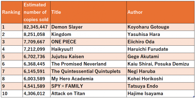 2020 Annual Manga Sales Ranking Announced by Oricon