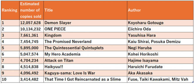 2019 Annual Manga Sales Ranking Announced by Oricon