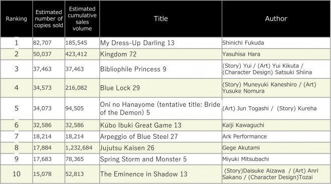 Japan Weekly Manga Sales Ranking, As of 2024/06/10 announced by Oricon
