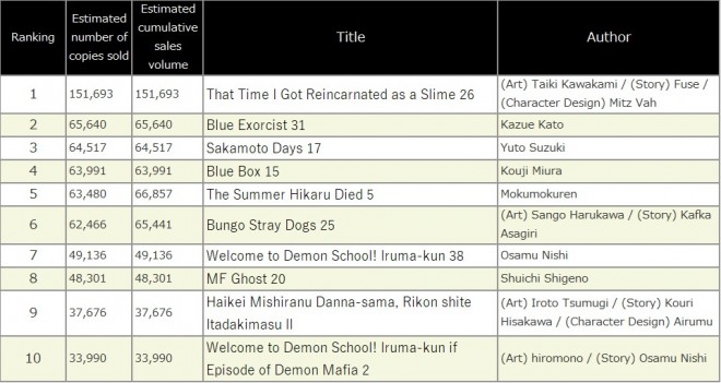 Japan Weekly Manga Sales Ranking, As of 2024/06/17 announced by Oricon