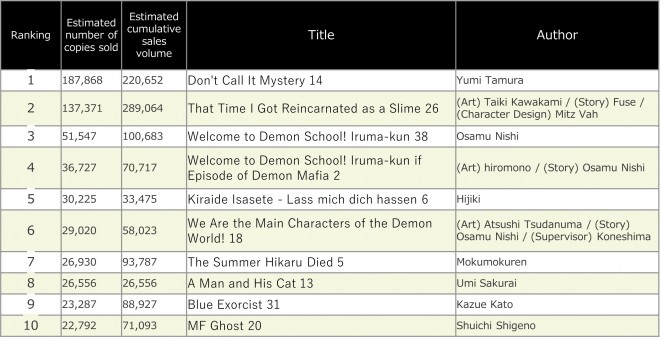 Japan Weekly Manga Sales Ranking, As of 2024/06/24 announced by Oricon