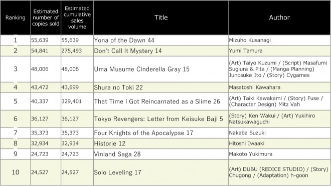 Japan Weekly Manga Sales Ranking, As of 2024/07/01 announced by Oricon