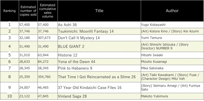 Japan Weekly Manga Sales Ranking, As of 2024/07/08 announced by Oricon