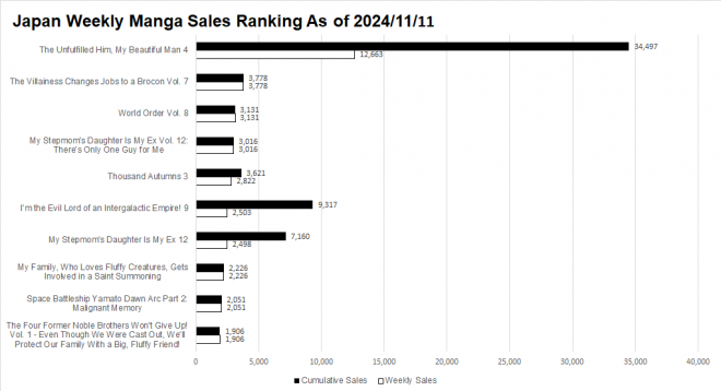 Japan Weekly Light Novel Sales Ranking, As of 2024/11/11 announced by Oricon