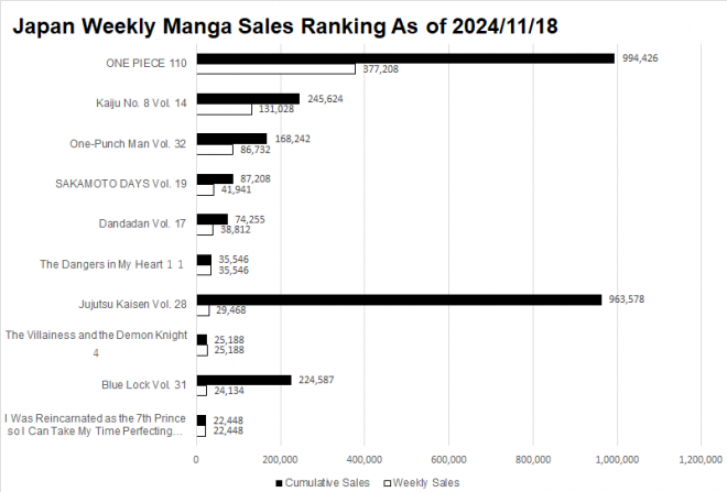 Japan Weekly Manga Sales Ranking, As of 2024/11/18 announced by Oricon
