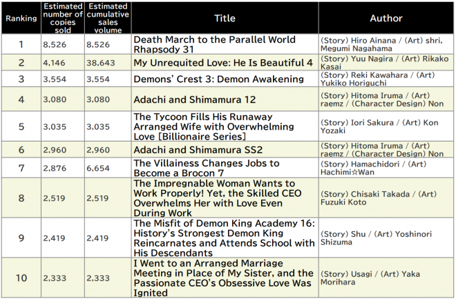 Japan Weekly Light Novel Sales Ranking, As of 2024/11/18 announced by Oricon