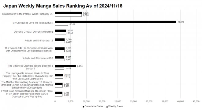 Japan Weekly Light Novel Sales Ranking, As of 2024/11/18 announced by Oricon