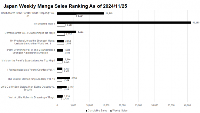 Japan Weekly Light Novel Sales Ranking Chart, As of 2024/11/25 announced by Oricon
