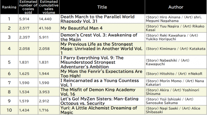 Japan Weekly Light Novel Sales Ranking, As of 2024/11/25 announced by Oricon