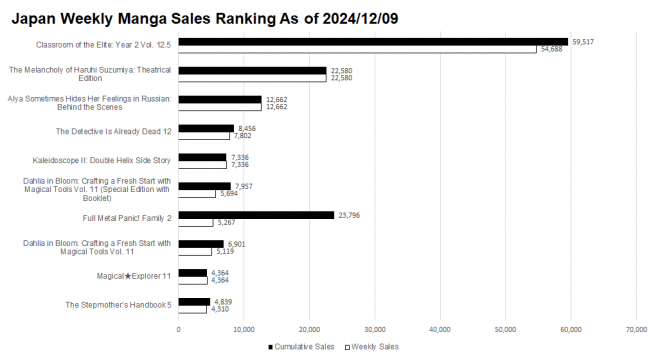 Japan Weekly Light Novel Sales Ranking Chart, As of 2024/12/09 announced by Oricon