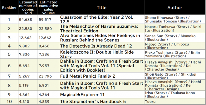 Japan Weekly Light Novel Sales Ranking, As of 2024/12/09 announced by Oricon