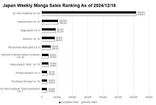 Japan Weekly Manga Sales Ranking Chart, As of 2024/12/16 announced by Oricon