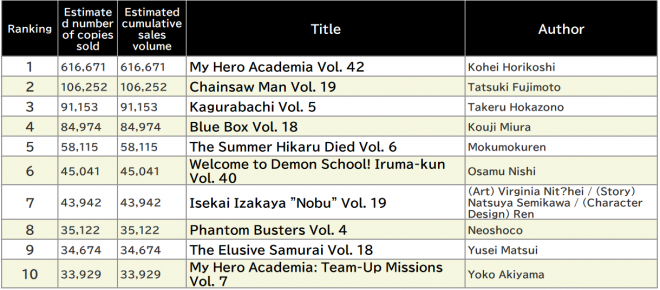 Japan Weekly Manga Sales Ranking, As of 2024/12/16 announced by Oricon
