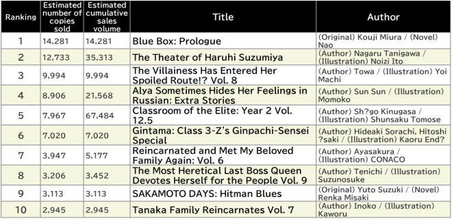 Japan Weekly Light Novel Sales Ranking, As of 2024/12/16 announced by Oricon