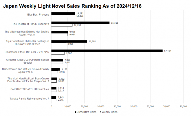 Japan Weekly Light Novel Sales Ranking Chart, As of 2024/12/16 announced by Oricon