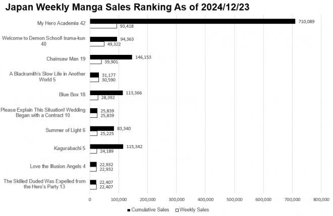 Japan Weekly Manga Sales Ranking Chart, As of 2024/12/23 announced by Oricon