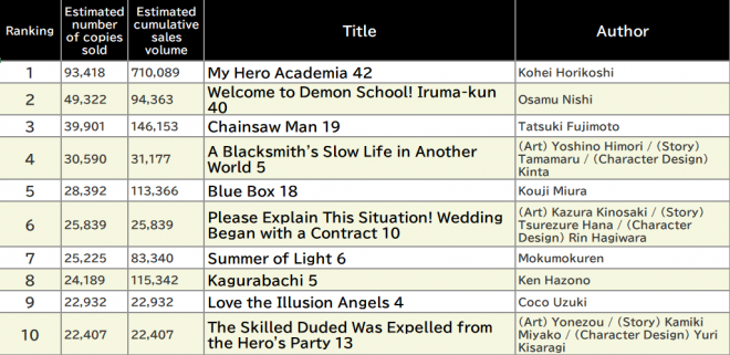 Japan Weekly Manga Sales Ranking, As of 2024/12/23 announced by Oricon
