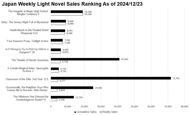 Japan Weekly Light Novel Sales Ranking Chart, As of 2024/12/23 announced by Oricon
