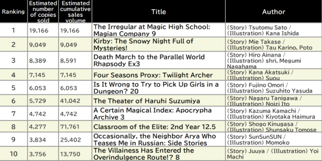 Japan Weekly Light Novel Sales Ranking, As of 2024/12/23 announced by Oricon