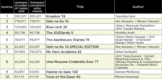 Japan Weekly Manga Sales Ranking, As of 2024/12/30 announced by Oricon