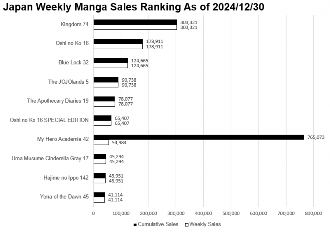 Japan Weekly Manga Sales Ranking Chart, As of 2024/12/30 announced by Oricon