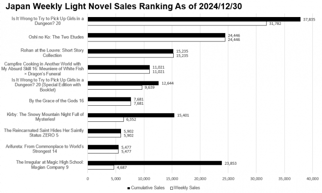 Japan Weekly Light Novel Sales Ranking Chart, As of 2024/12/30 announced by Oricon