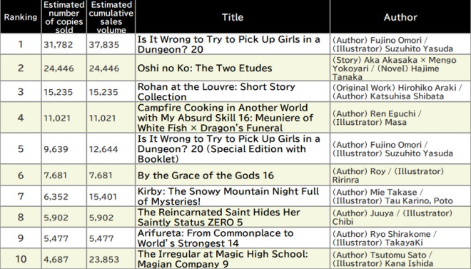 Japan Weekly Light Novel Sales Ranking, As of 2024/12/30 announced by Oricon