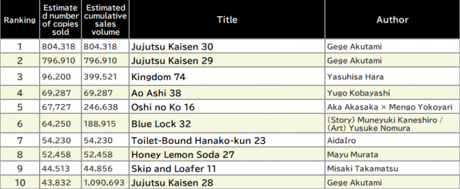 Japan Weekly Manga Sales Ranking, As of 2025/1/6 announced by Oricon