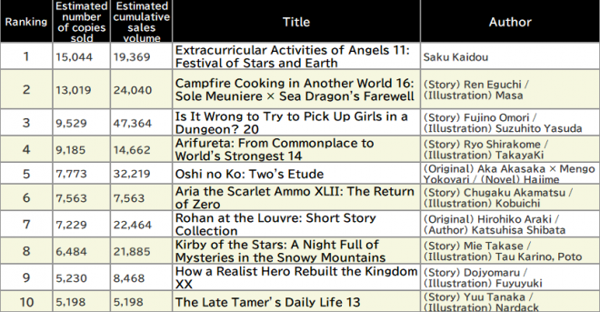 Japan Weekly Light Novel Sales Ranking, As of 2025/1/6 announced by Oricon