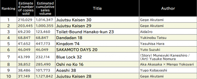 Japan Weekly Manga Sales Ranking, As of 2025/1/13 announced by Oricon