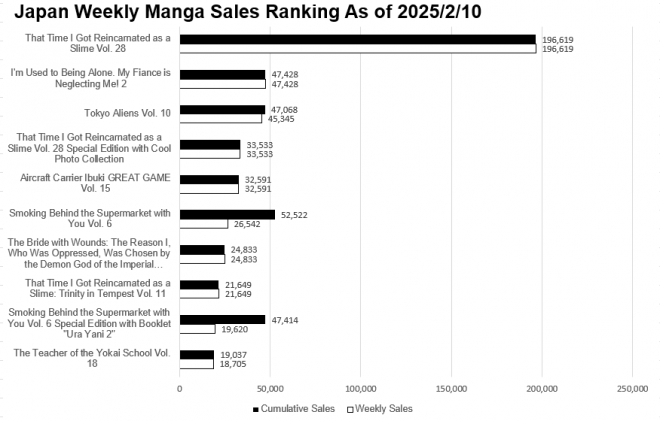 Japan Weekly Manga Sales Ranking Chart, As of February 10, 2025 announced by Oricon