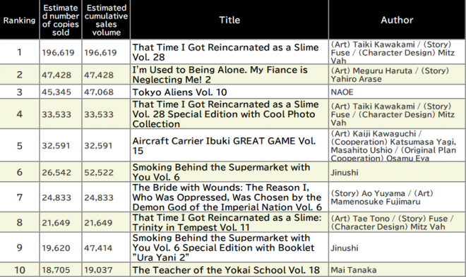 Japan Weekly Manga Sales Ranking, As of February 10, 2025 announced by Oricon
