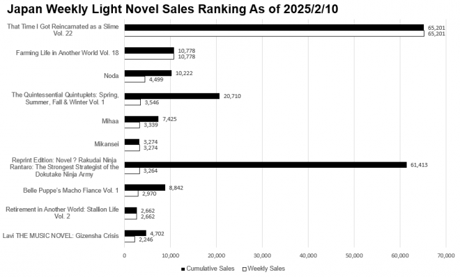 Japan Weekly Light Novel Sales Ranking Chart, As of February 10,2025 announced by Oricon