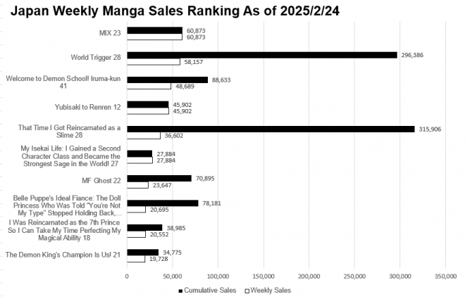 Japan Weekly Manga Sales Ranking Chart, As of February 24, 2025 announced by Oricon