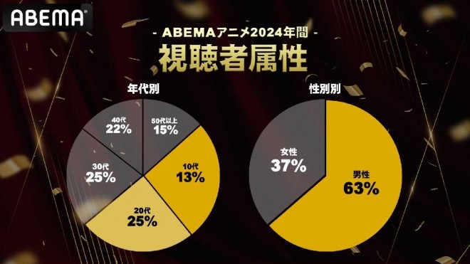 ABEMA Anime Audience Demographics