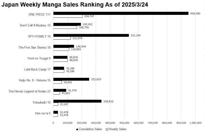 Japan Weekly Manga Sales Ranking Chart, As of March 24 2025 announced by Oricon