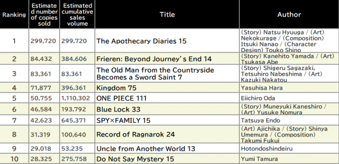 Japan Weekly Manga Sales Ranking, As of April 7 2025 announced by Oricon