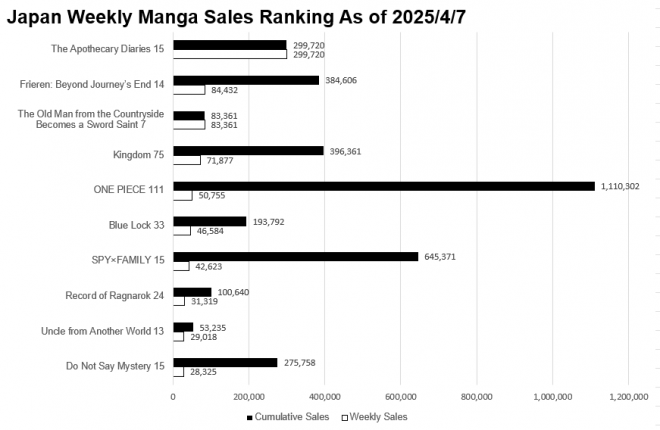 Japan Weekly Manga Sales Ranking Chart, As of April 7 2025 announced by Oricon