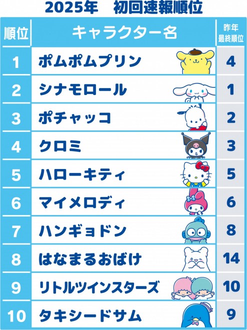 First round top 10 characters of the 2025 Sanrio Character Ranking