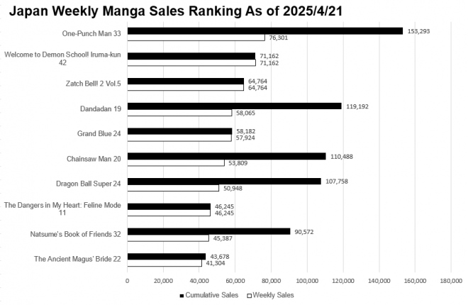 Japan Weekly Manga Sales Ranking Chart, As of April 21 2025 announced by Oricon